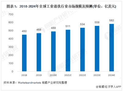 (圖:清洗消泡劑發展前景)